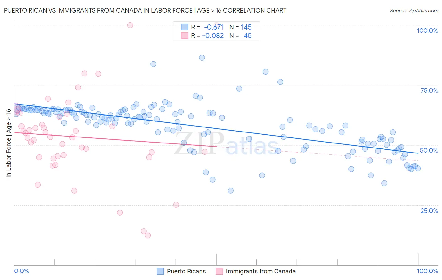Puerto Rican vs Immigrants from Canada In Labor Force | Age > 16