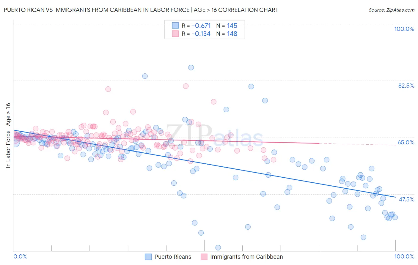 Puerto Rican vs Immigrants from Caribbean In Labor Force | Age > 16