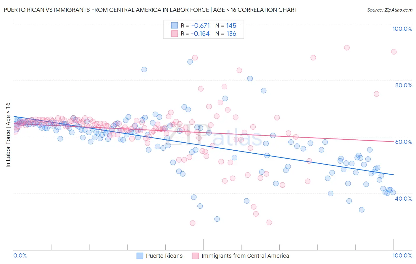 Puerto Rican vs Immigrants from Central America In Labor Force | Age > 16