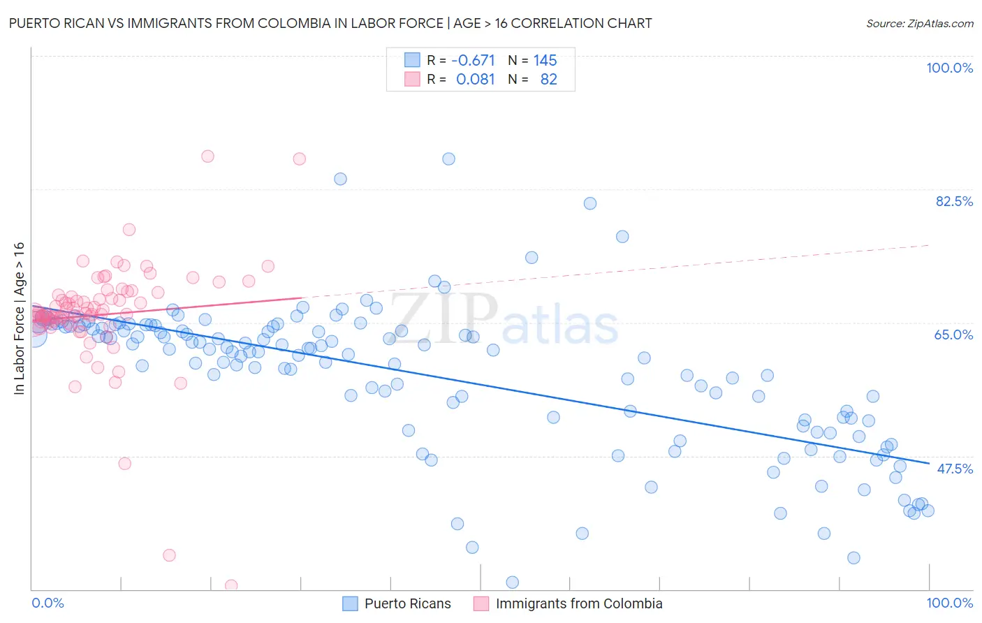 Puerto Rican vs Immigrants from Colombia In Labor Force | Age > 16
