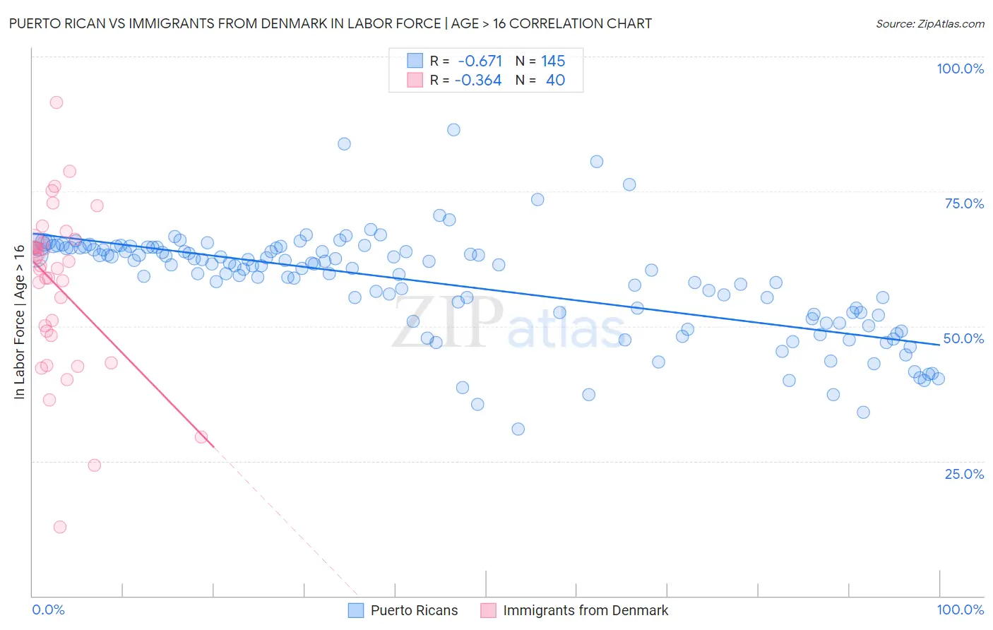 Puerto Rican vs Immigrants from Denmark In Labor Force | Age > 16