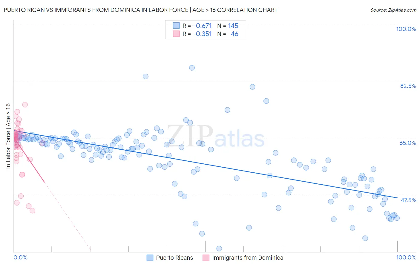 Puerto Rican vs Immigrants from Dominica In Labor Force | Age > 16