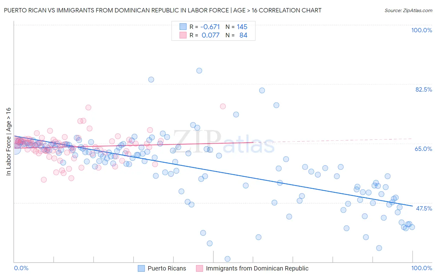Puerto Rican vs Immigrants from Dominican Republic In Labor Force | Age > 16