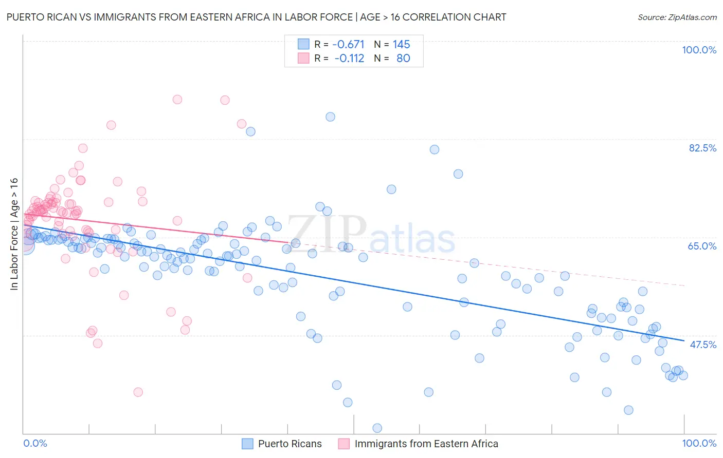Puerto Rican vs Immigrants from Eastern Africa In Labor Force | Age > 16