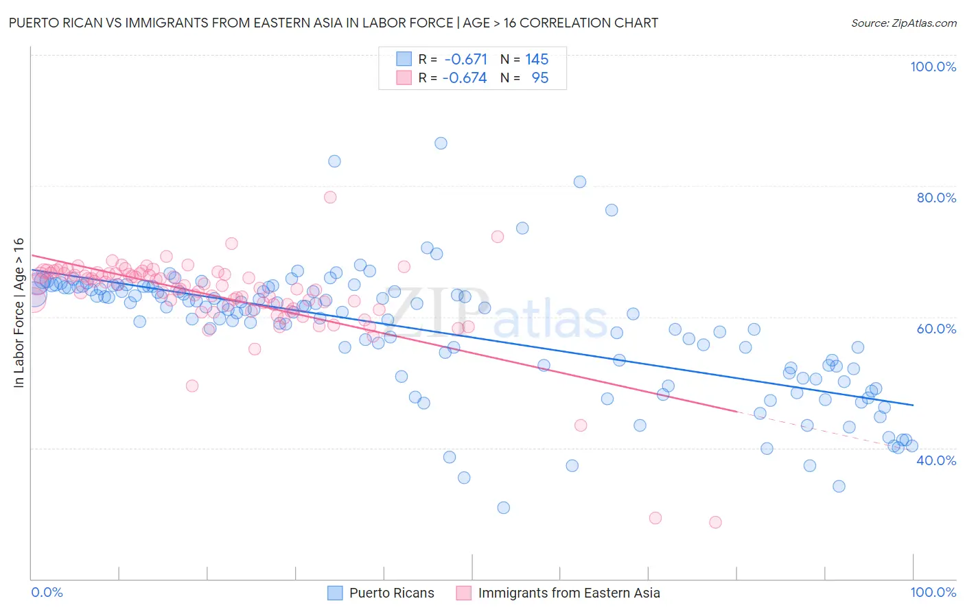 Puerto Rican vs Immigrants from Eastern Asia In Labor Force | Age > 16