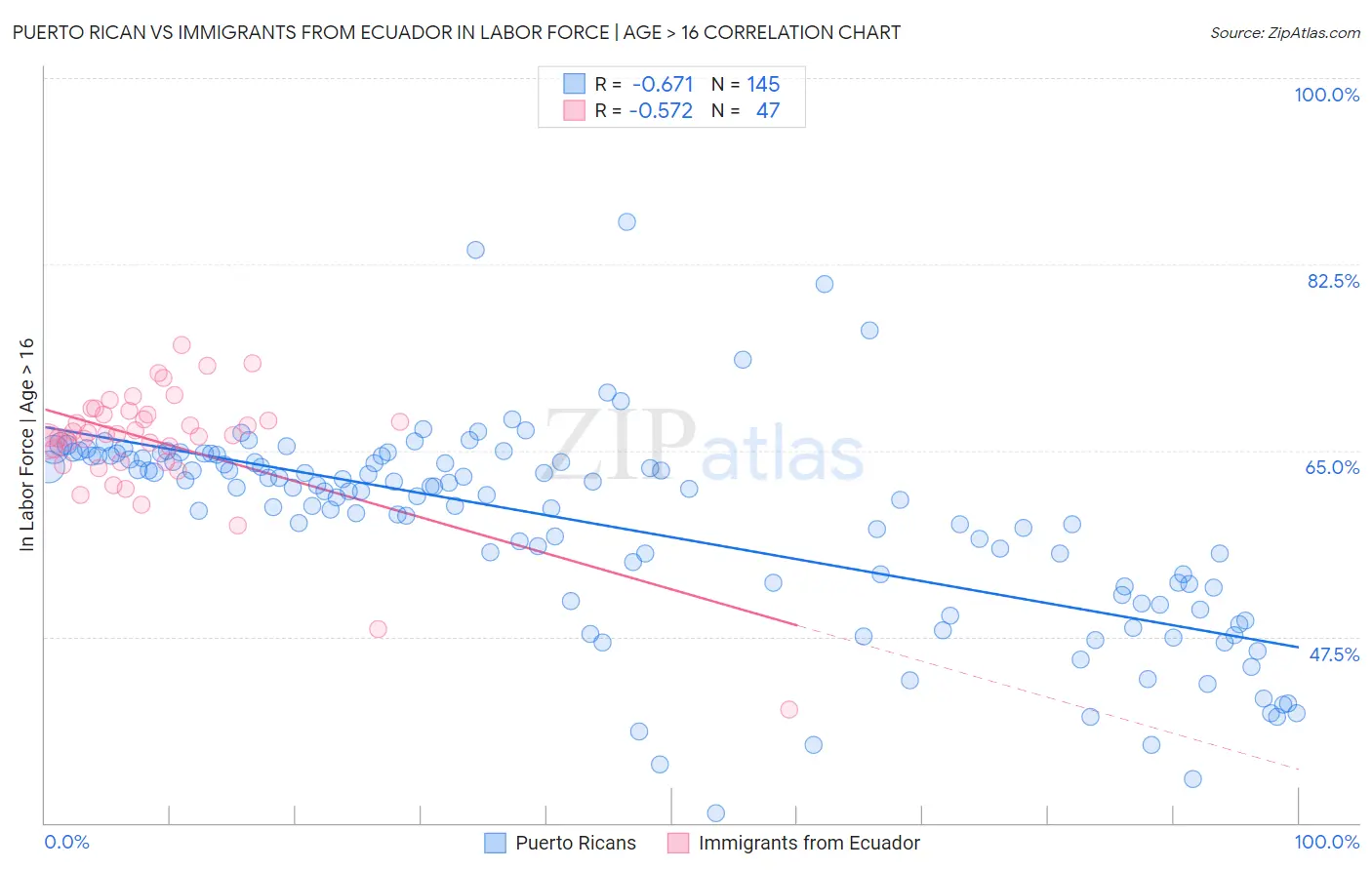 Puerto Rican vs Immigrants from Ecuador In Labor Force | Age > 16