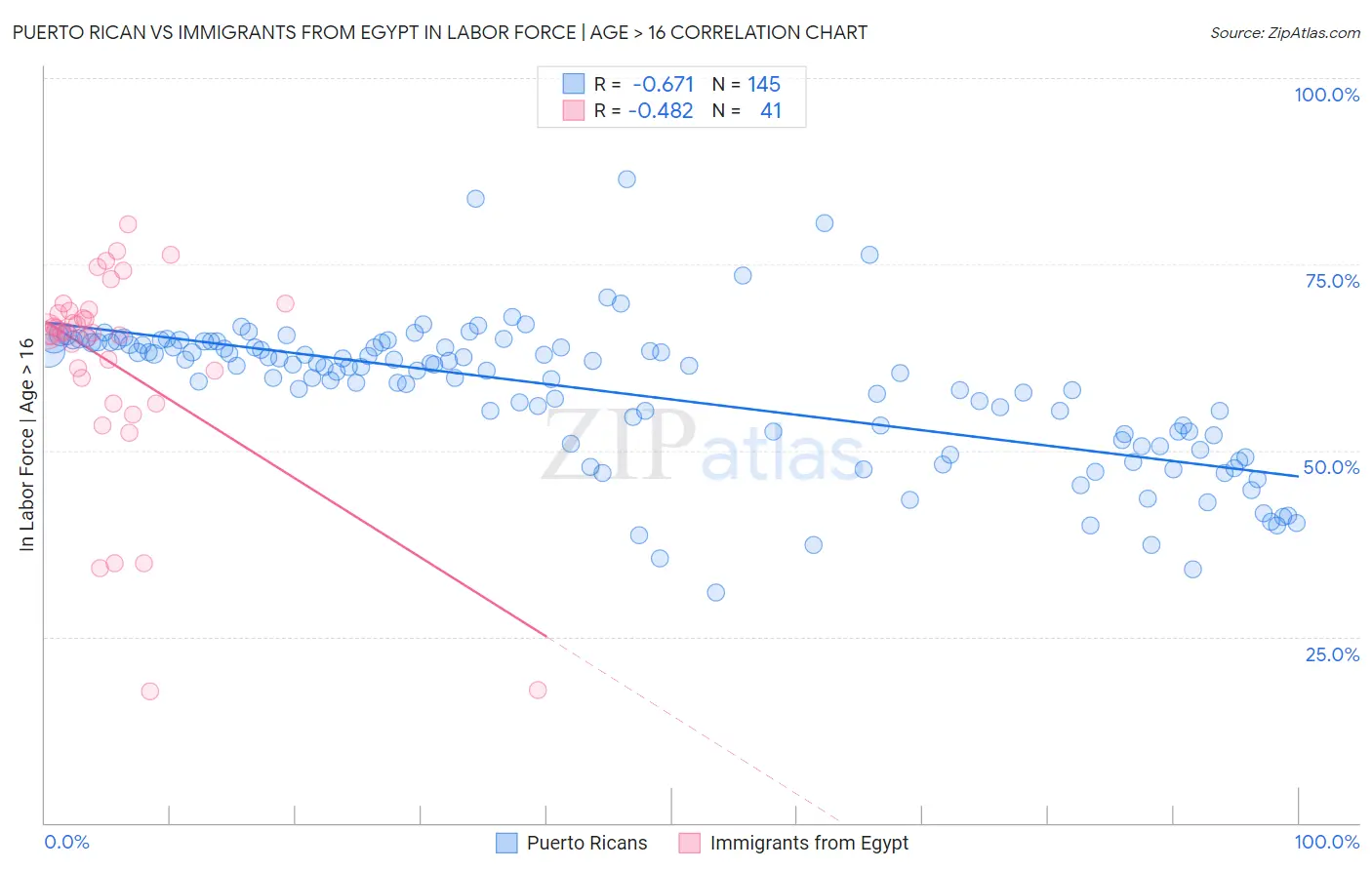 Puerto Rican vs Immigrants from Egypt In Labor Force | Age > 16