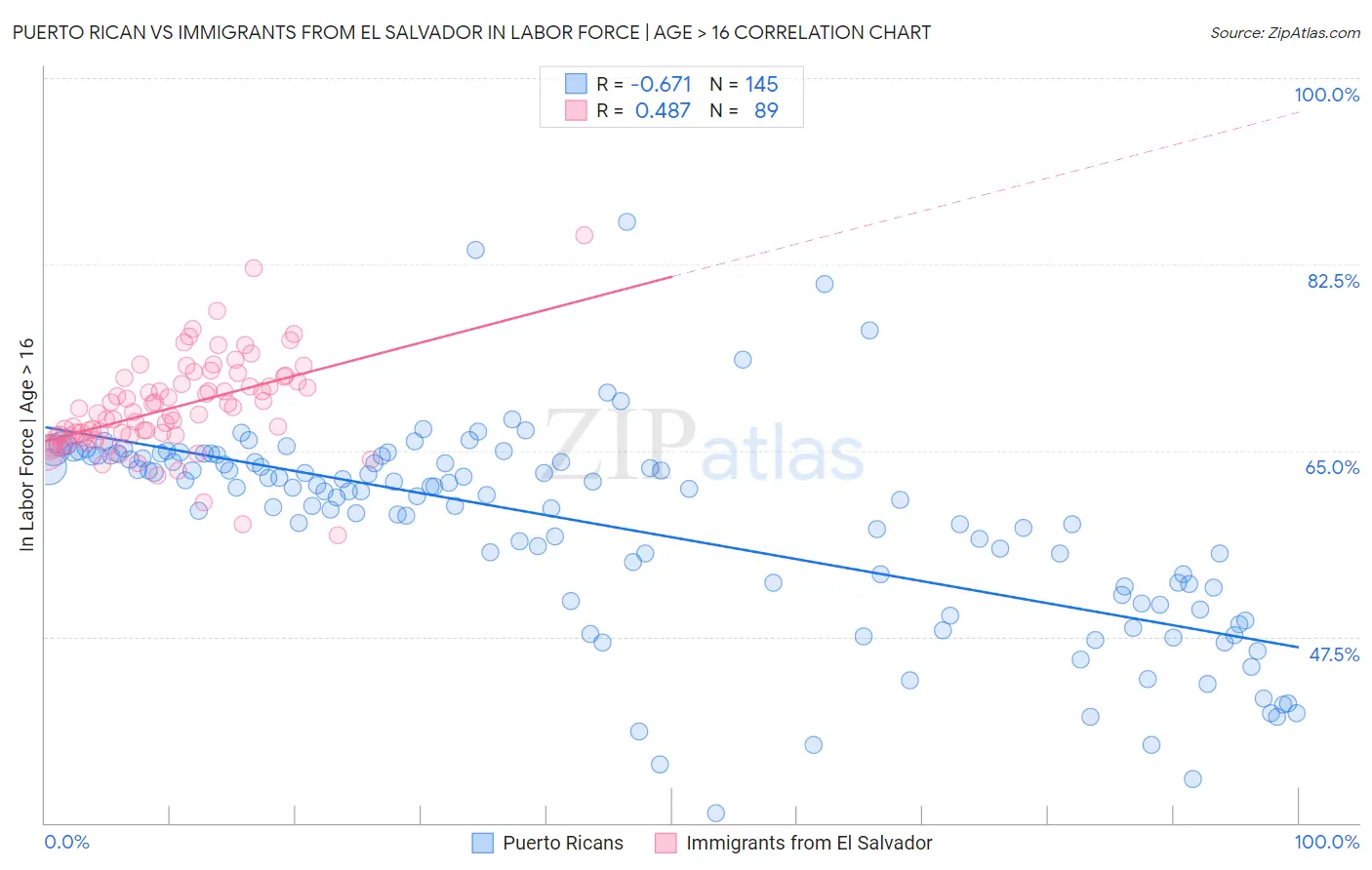 Puerto Rican vs Immigrants from El Salvador In Labor Force | Age > 16