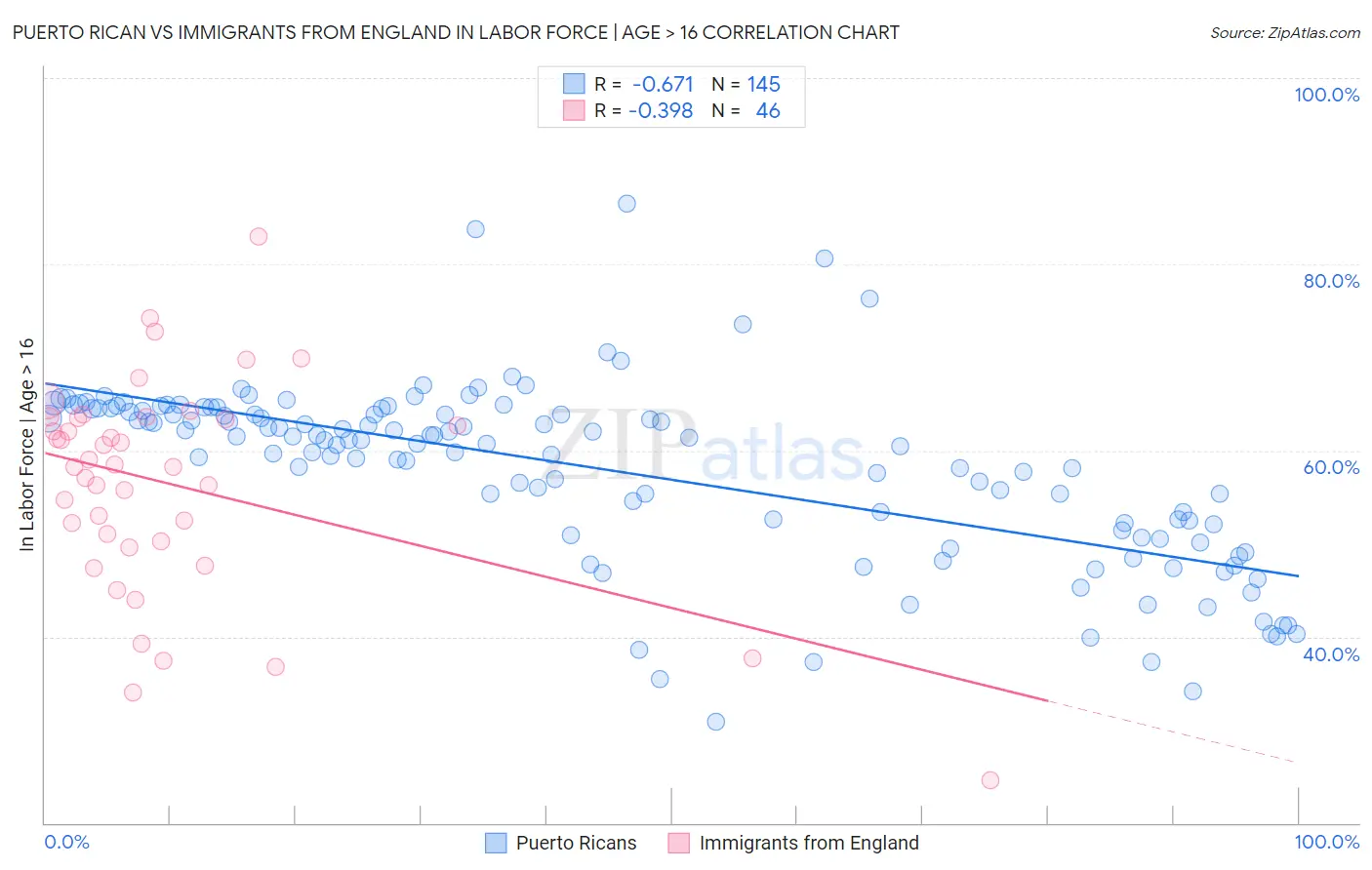 Puerto Rican vs Immigrants from England In Labor Force | Age > 16