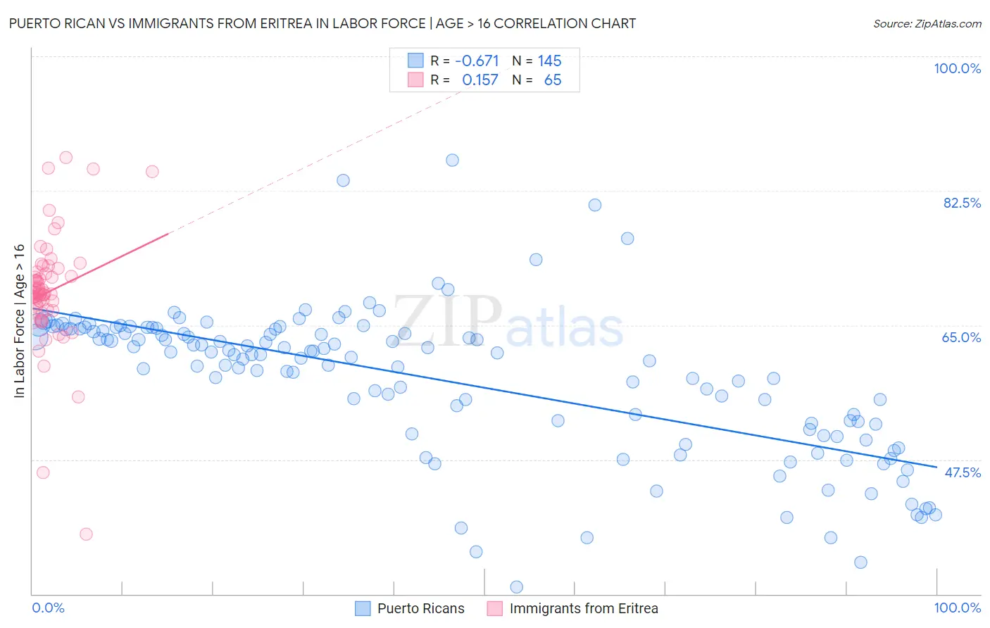 Puerto Rican vs Immigrants from Eritrea In Labor Force | Age > 16