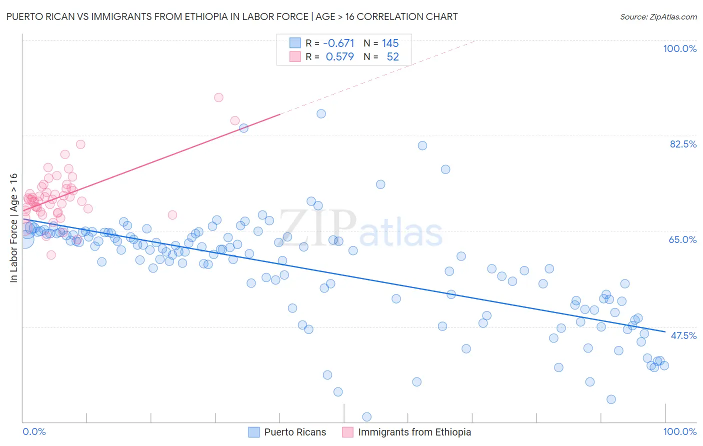 Puerto Rican vs Immigrants from Ethiopia In Labor Force | Age > 16