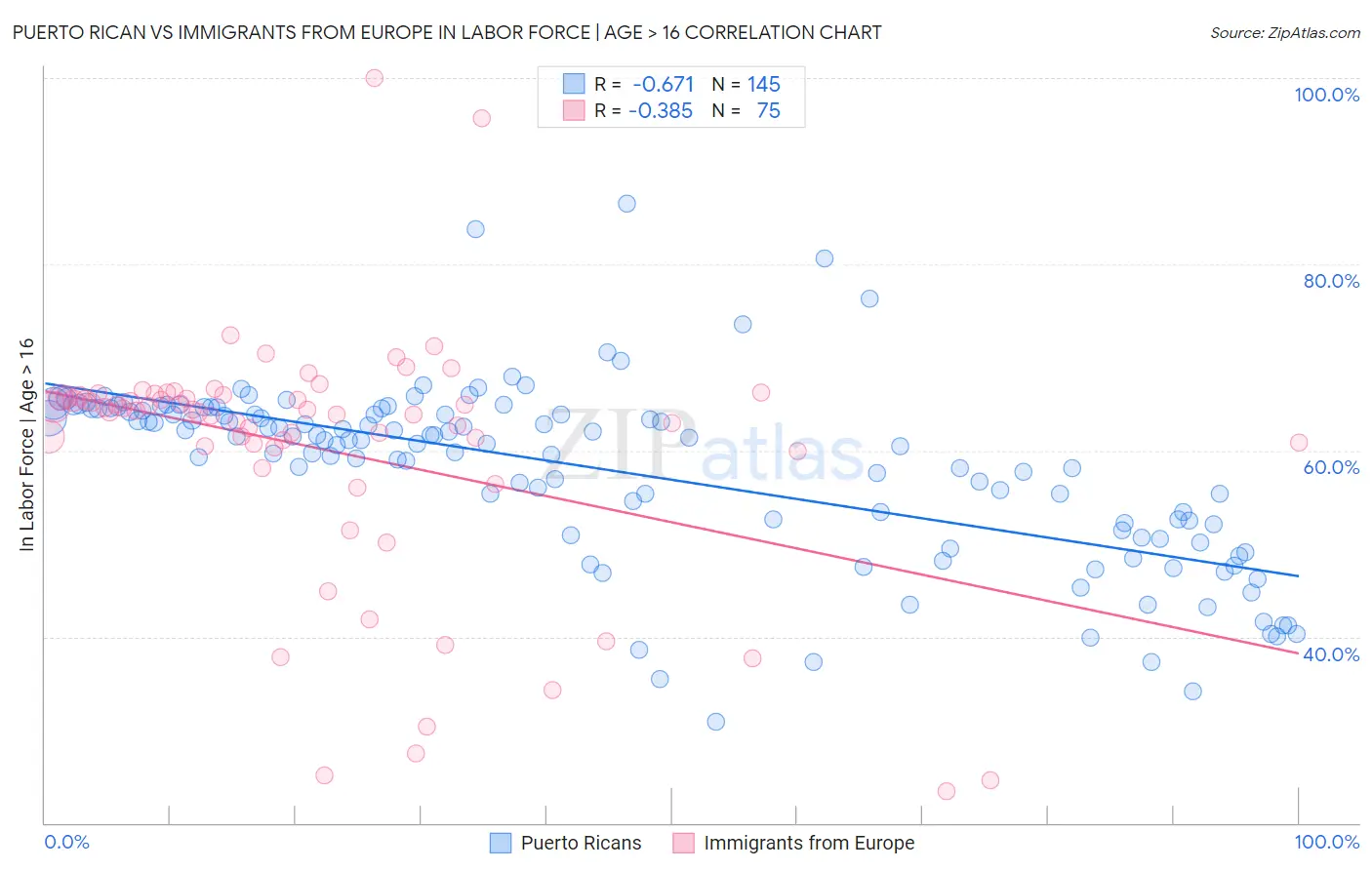 Puerto Rican vs Immigrants from Europe In Labor Force | Age > 16