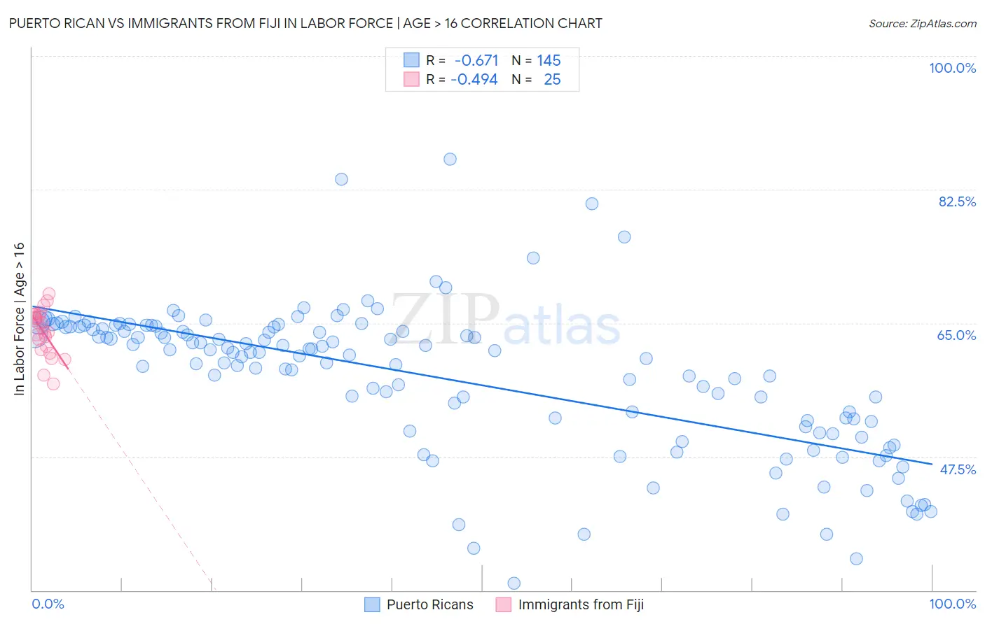 Puerto Rican vs Immigrants from Fiji In Labor Force | Age > 16