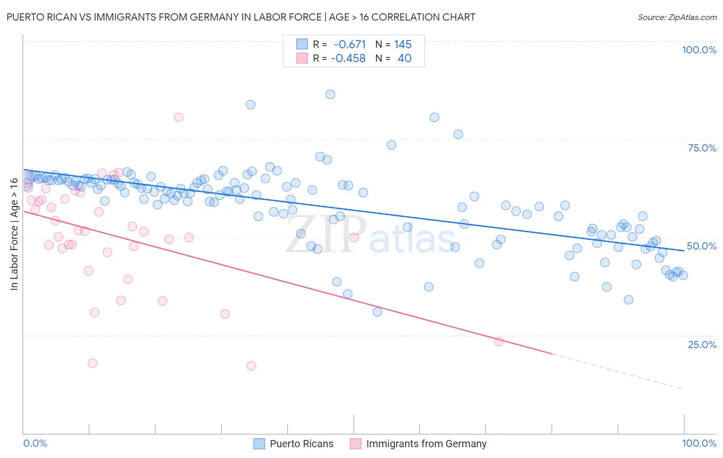 Puerto Rican vs Immigrants from Germany In Labor Force | Age > 16