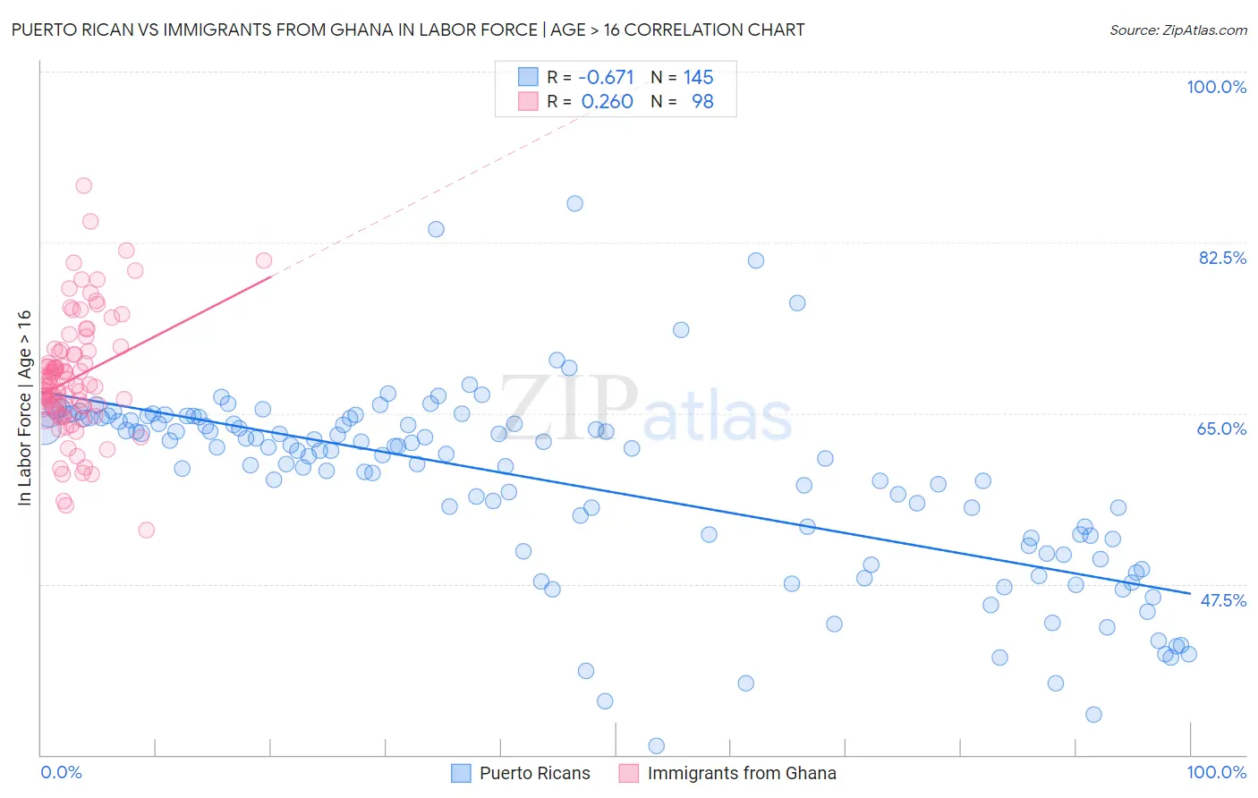 Puerto Rican vs Immigrants from Ghana In Labor Force | Age > 16