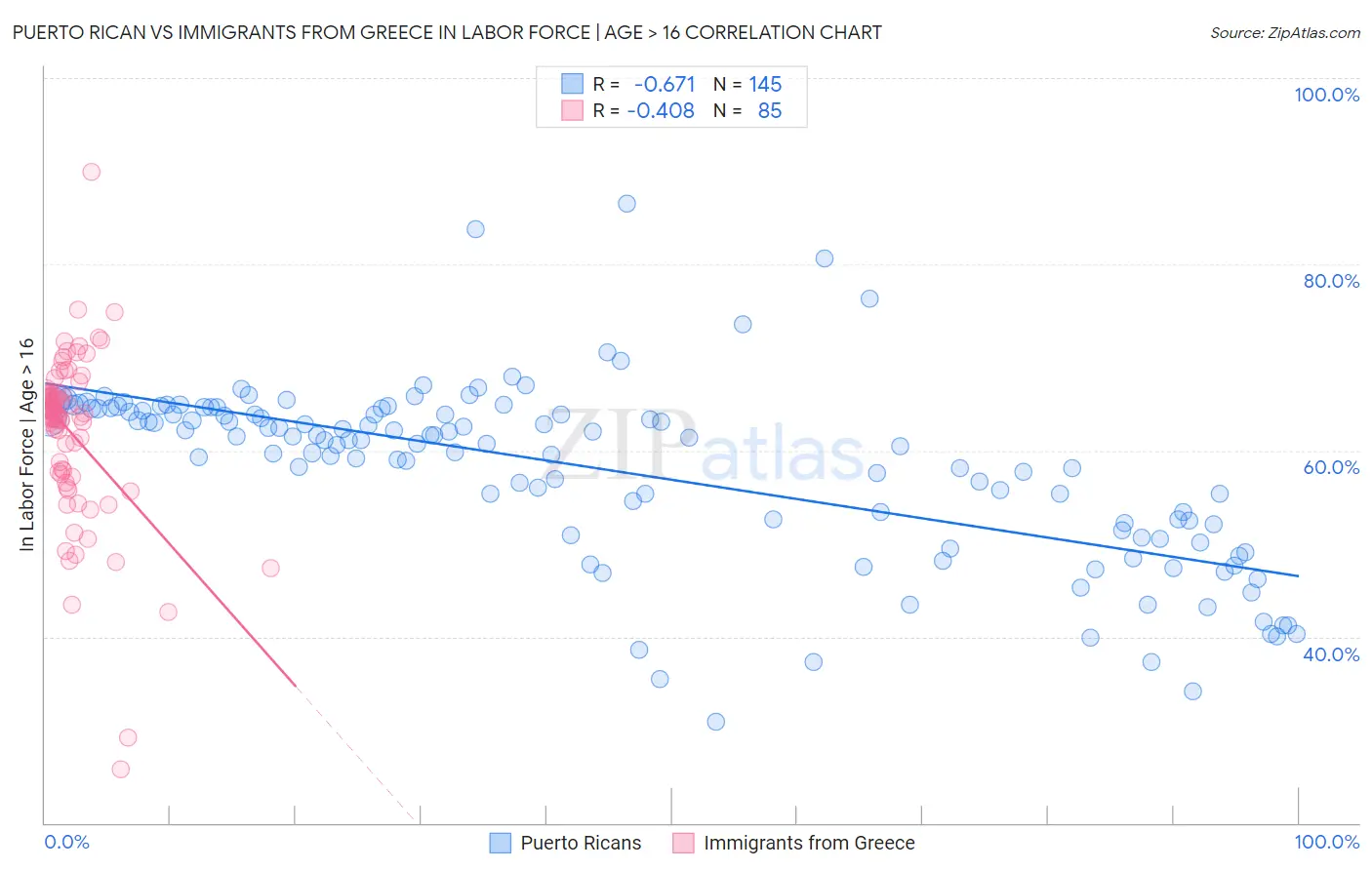 Puerto Rican vs Immigrants from Greece In Labor Force | Age > 16