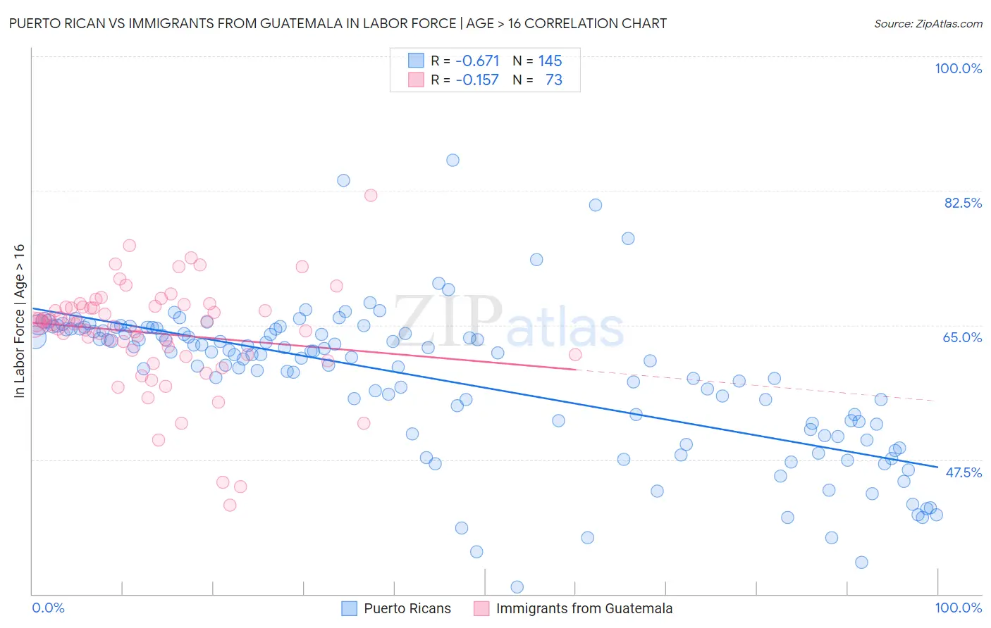 Puerto Rican vs Immigrants from Guatemala In Labor Force | Age > 16