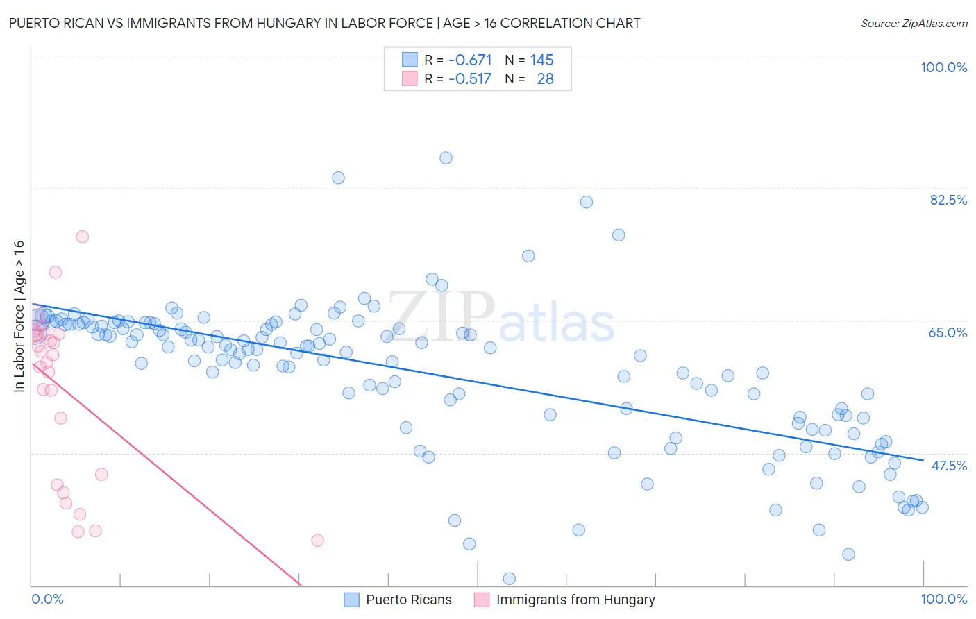 Puerto Rican vs Immigrants from Hungary In Labor Force | Age > 16