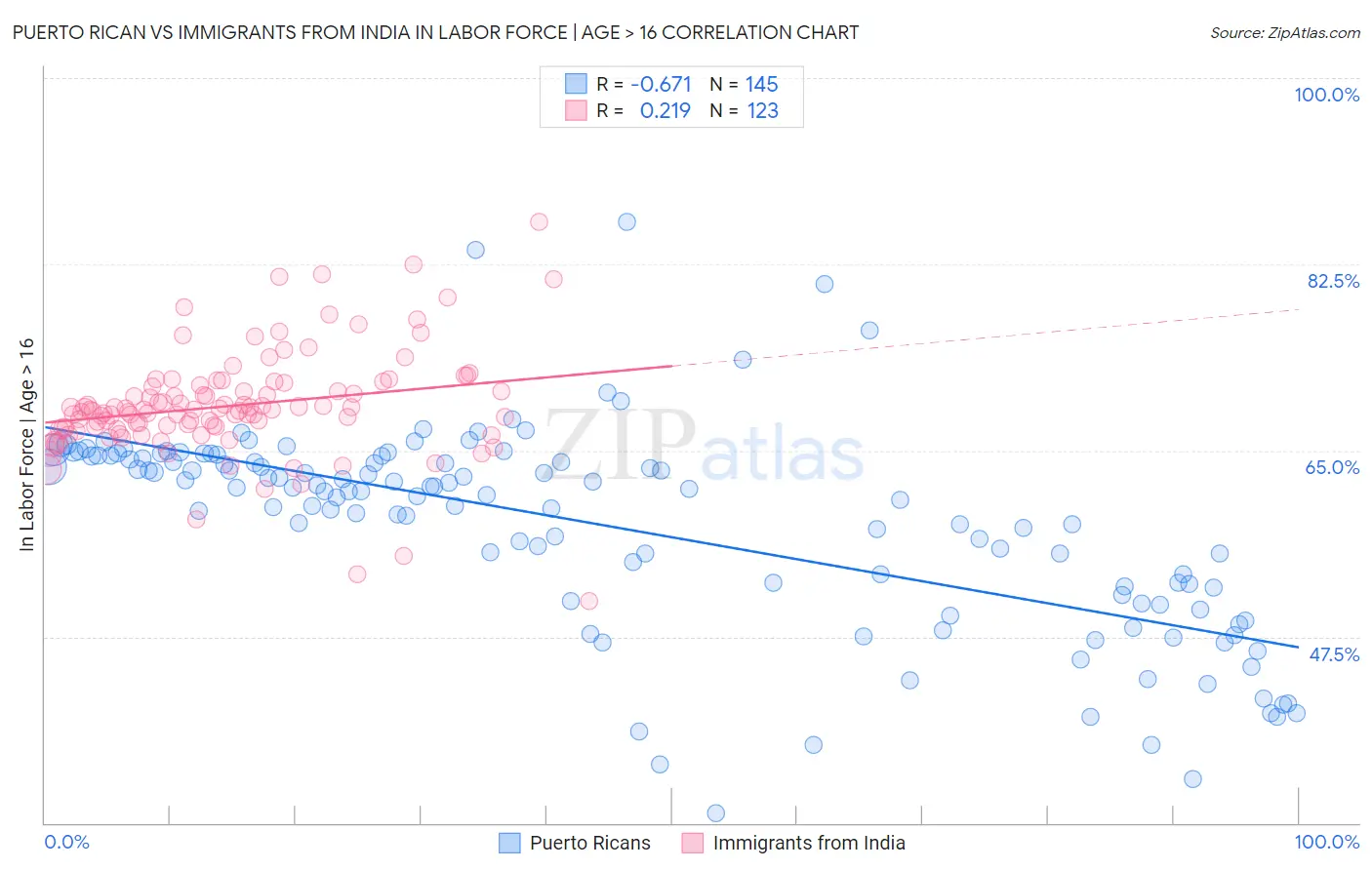 Puerto Rican vs Immigrants from India In Labor Force | Age > 16