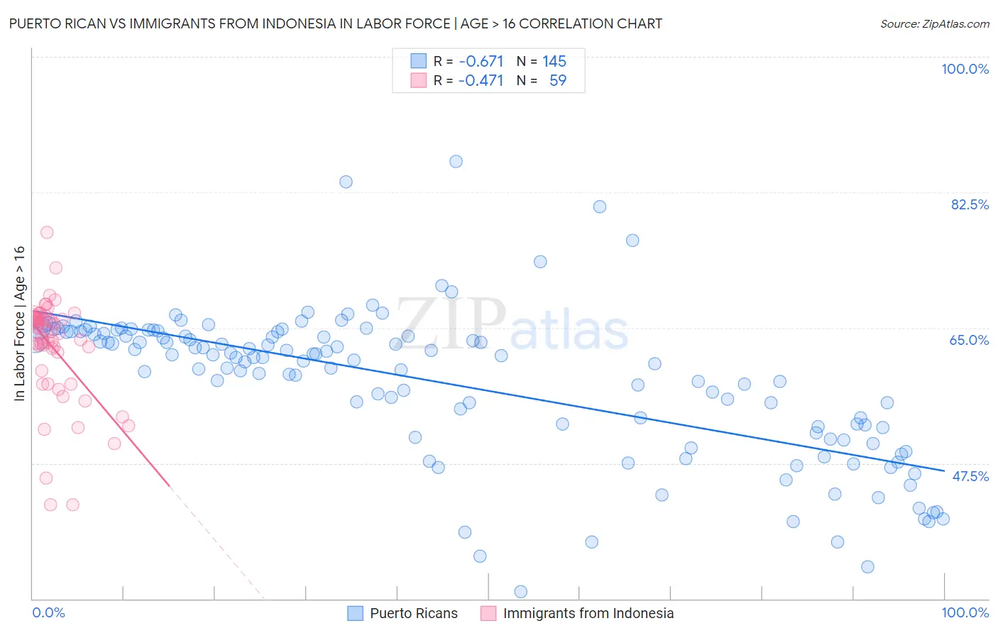 Puerto Rican vs Immigrants from Indonesia In Labor Force | Age > 16