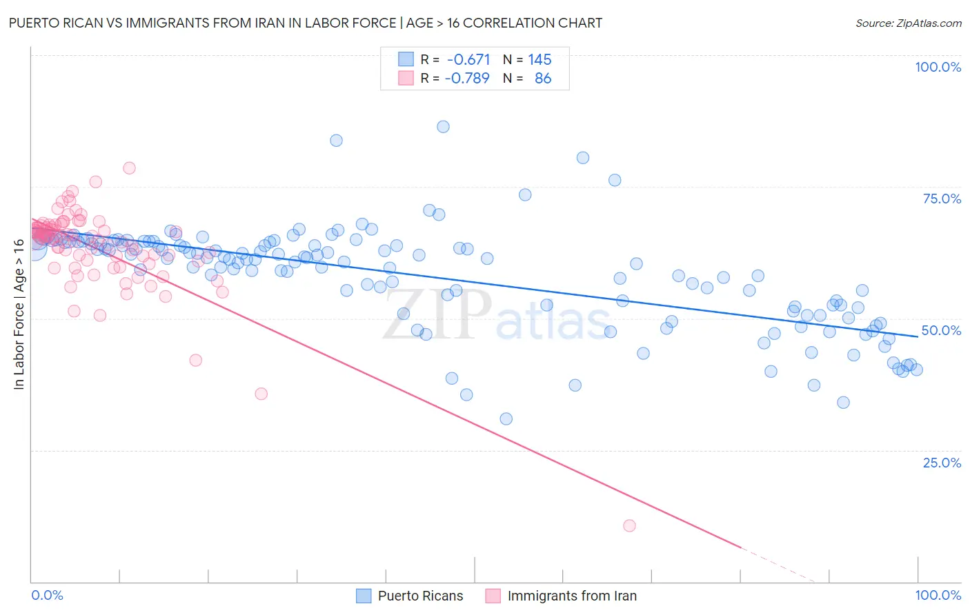 Puerto Rican vs Immigrants from Iran In Labor Force | Age > 16