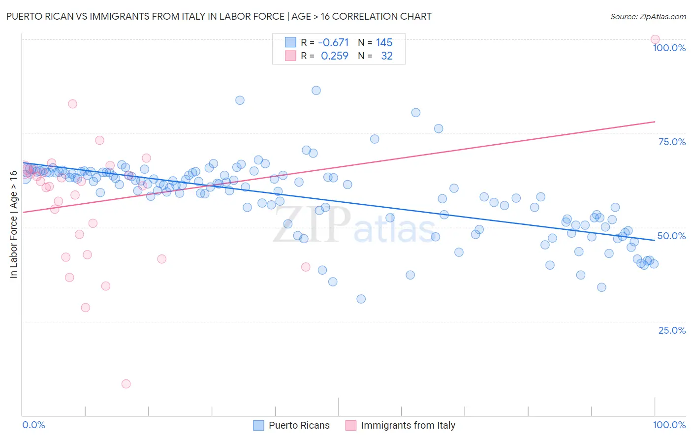 Puerto Rican vs Immigrants from Italy In Labor Force | Age > 16