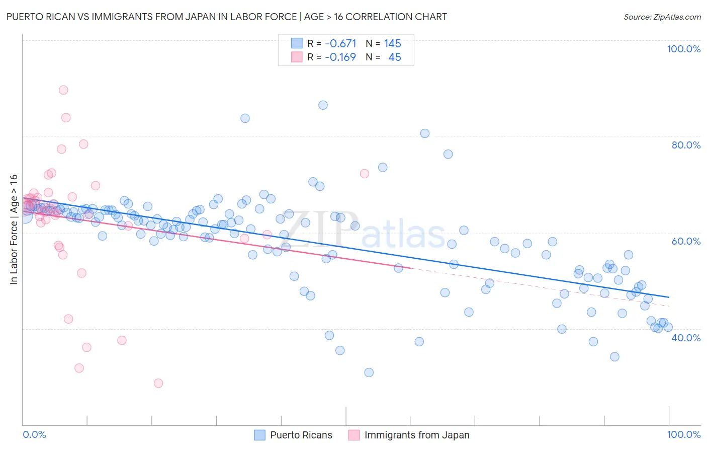 Puerto Rican vs Immigrants from Japan In Labor Force | Age > 16
