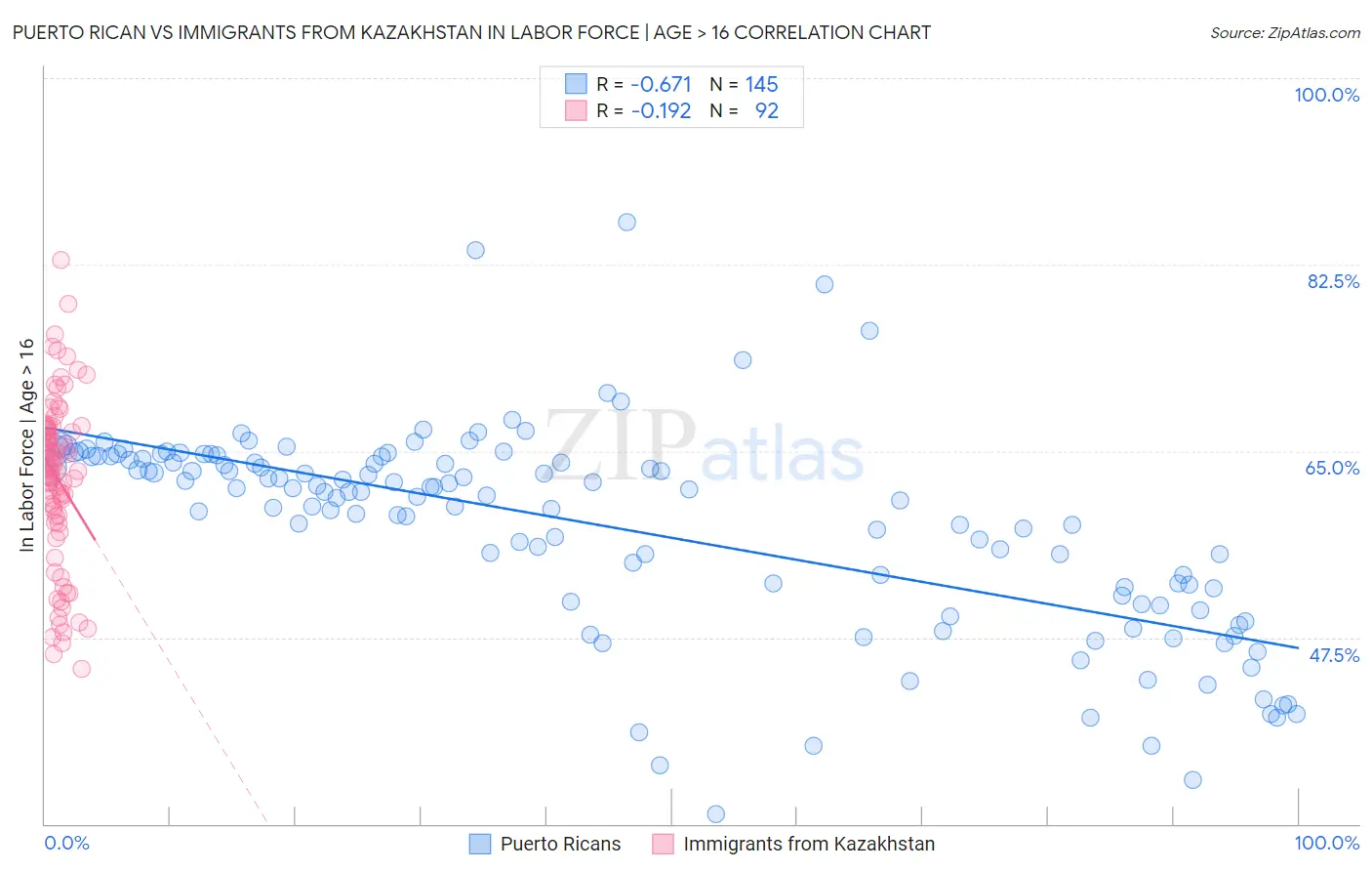 Puerto Rican vs Immigrants from Kazakhstan In Labor Force | Age > 16