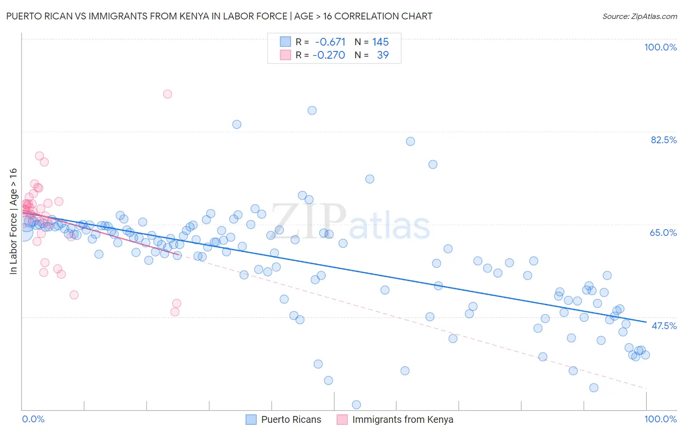 Puerto Rican vs Immigrants from Kenya In Labor Force | Age > 16