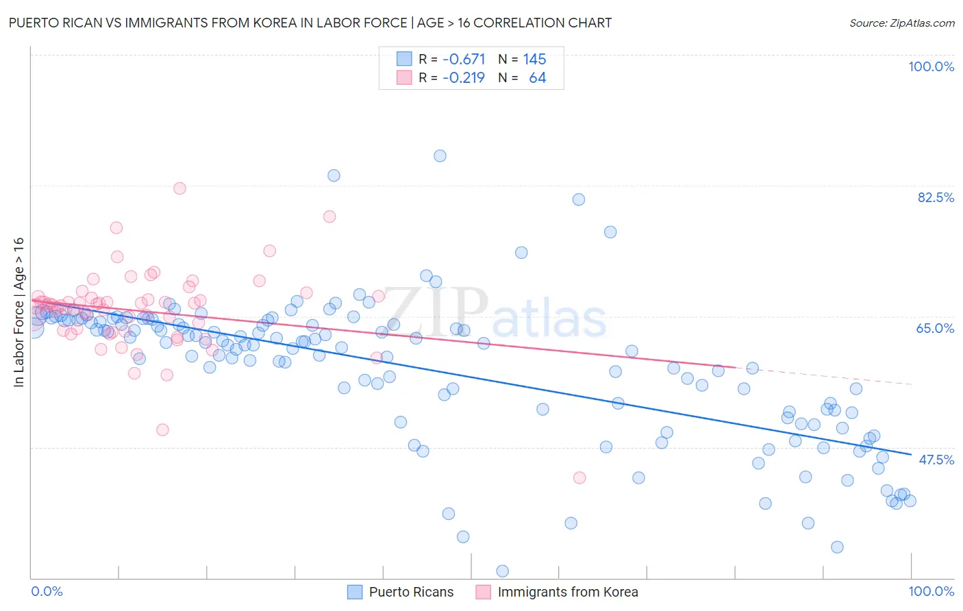 Puerto Rican vs Immigrants from Korea In Labor Force | Age > 16