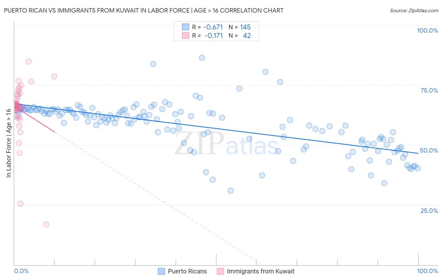 Puerto Rican vs Immigrants from Kuwait In Labor Force | Age > 16