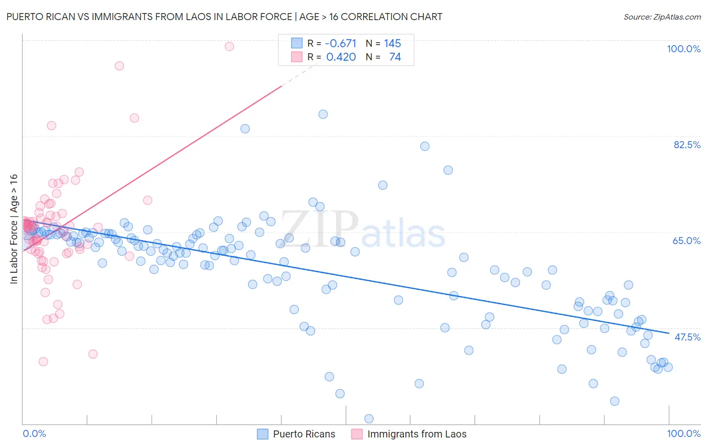 Puerto Rican vs Immigrants from Laos In Labor Force | Age > 16