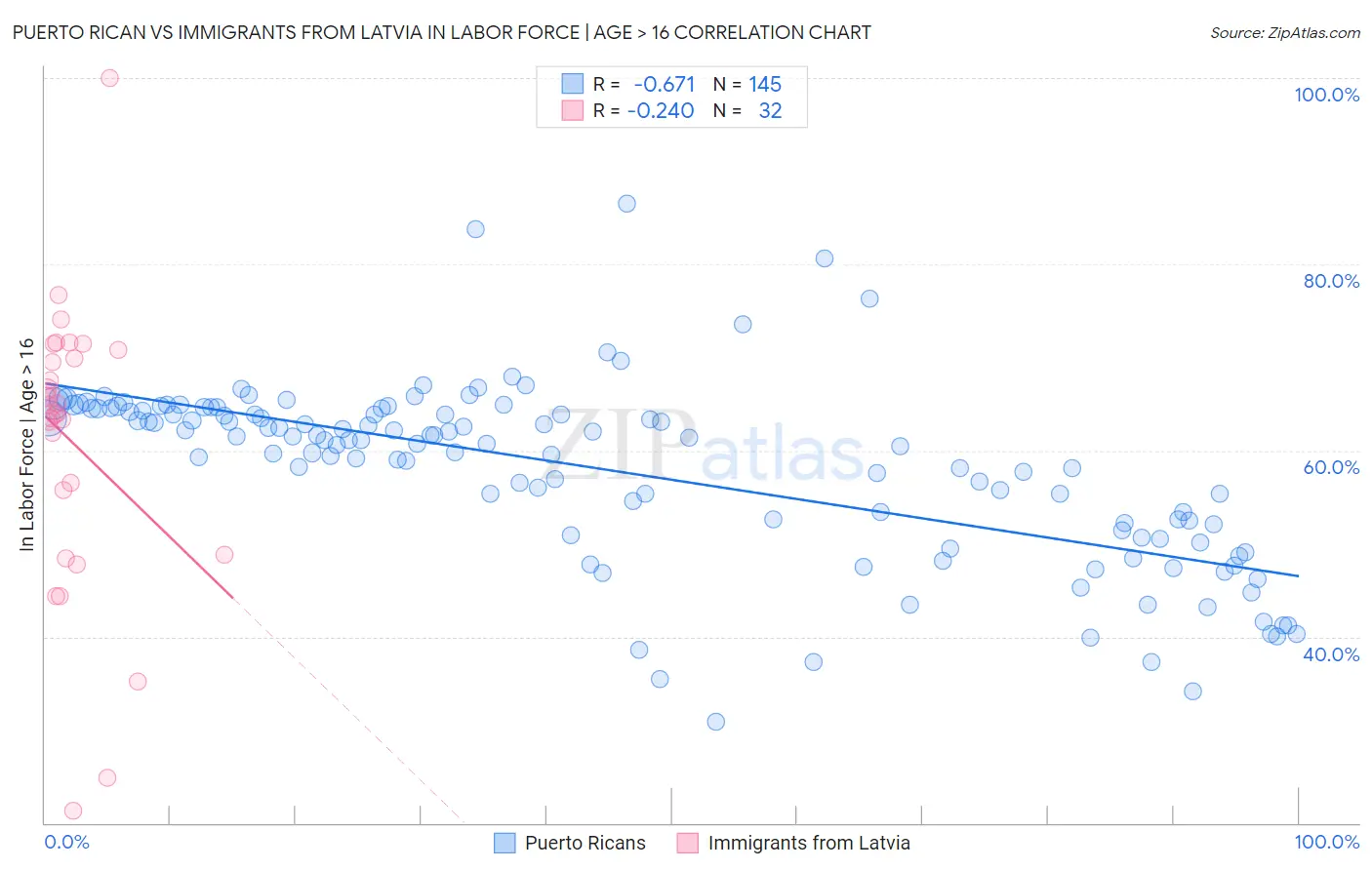 Puerto Rican vs Immigrants from Latvia In Labor Force | Age > 16