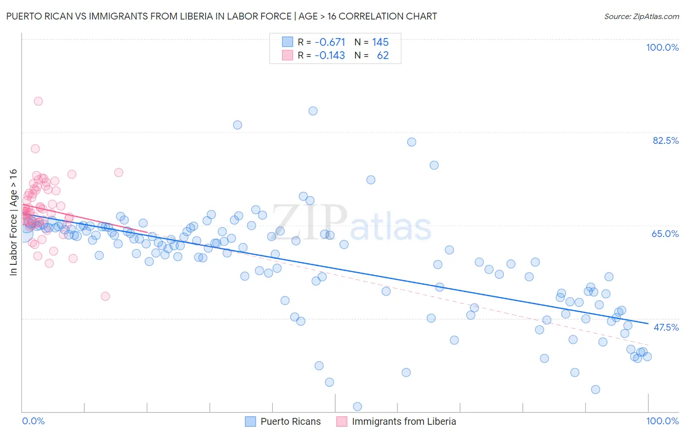 Puerto Rican vs Immigrants from Liberia In Labor Force | Age > 16