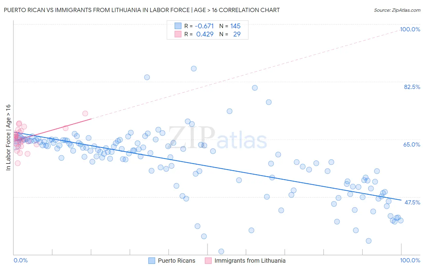 Puerto Rican vs Immigrants from Lithuania In Labor Force | Age > 16