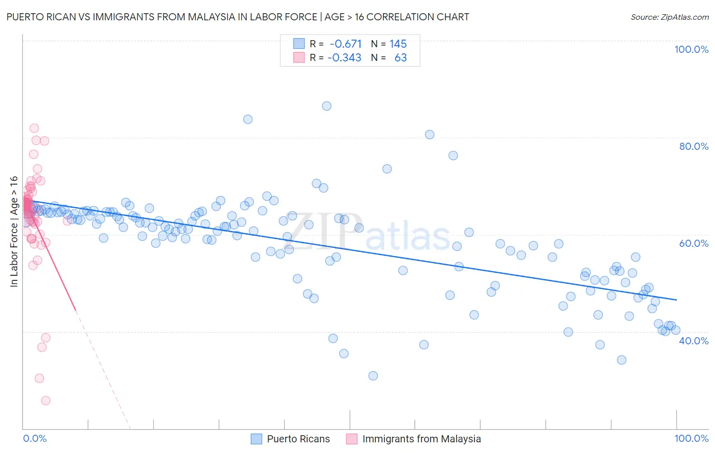 Puerto Rican vs Immigrants from Malaysia In Labor Force | Age > 16
