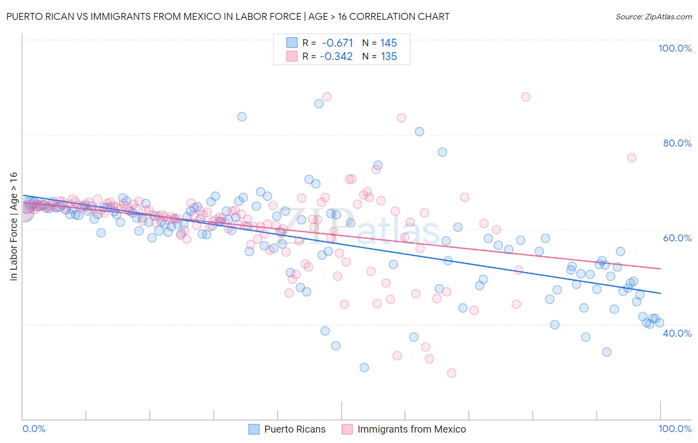 Puerto Rican vs Immigrants from Mexico In Labor Force | Age > 16