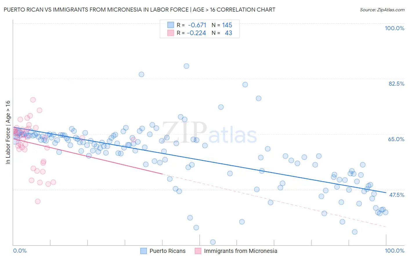 Puerto Rican vs Immigrants from Micronesia In Labor Force | Age > 16