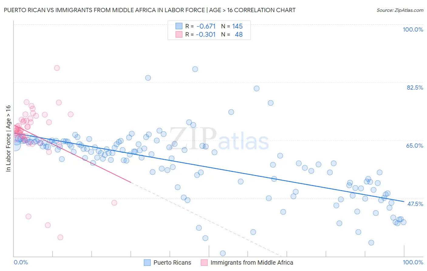 Puerto Rican vs Immigrants from Middle Africa In Labor Force | Age > 16