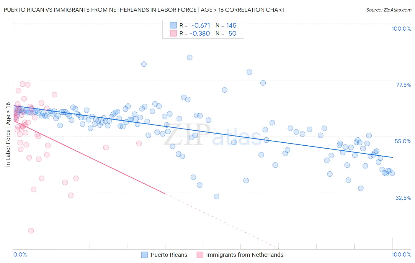 Puerto Rican vs Immigrants from Netherlands In Labor Force | Age > 16