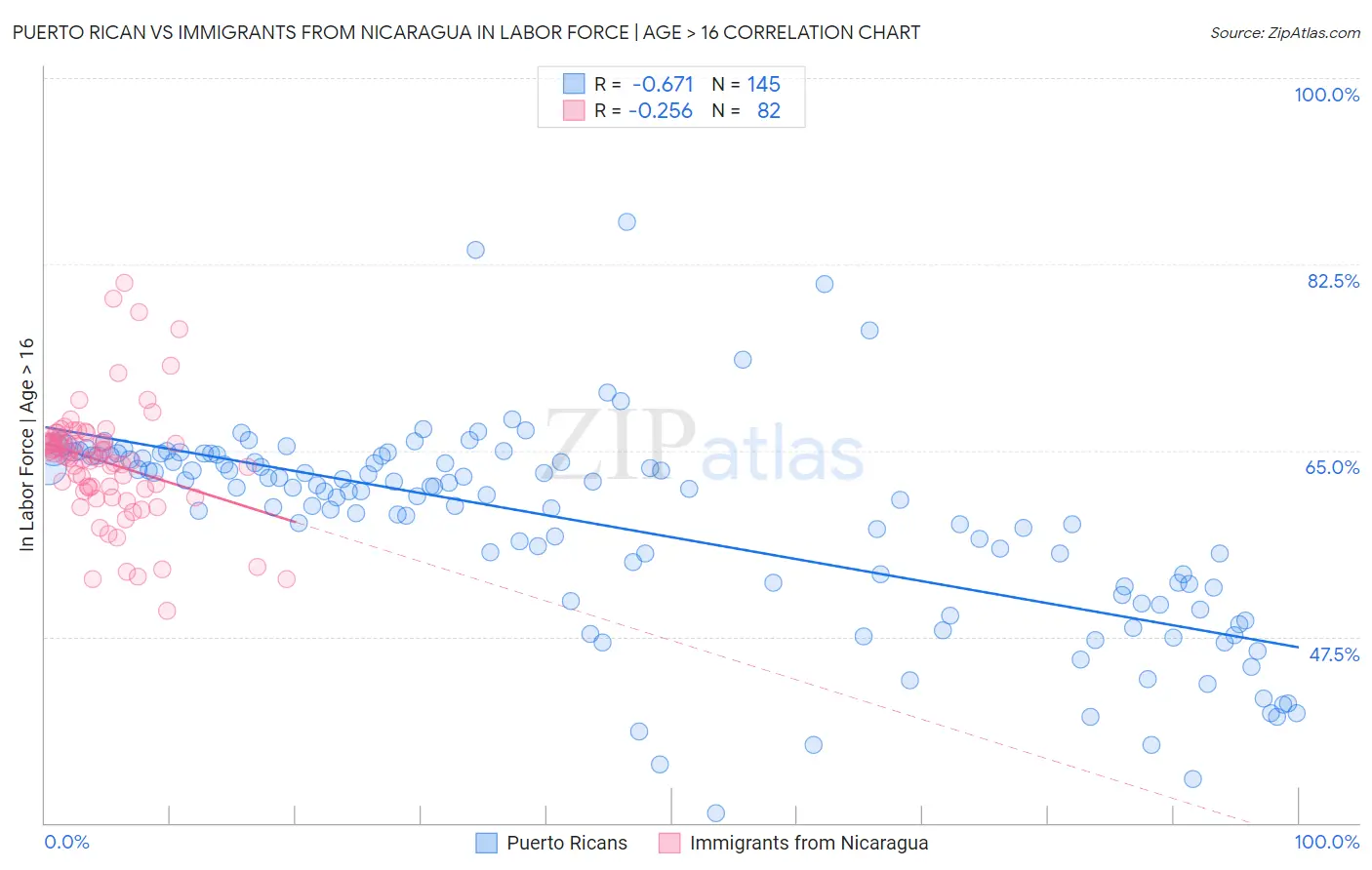 Puerto Rican vs Immigrants from Nicaragua In Labor Force | Age > 16