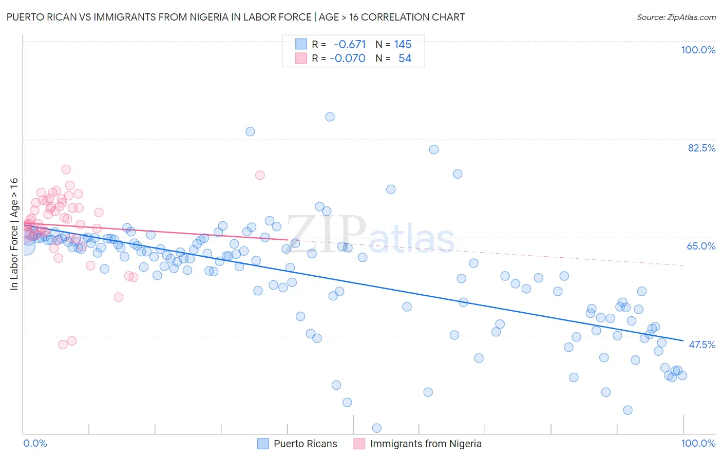 Puerto Rican vs Immigrants from Nigeria In Labor Force | Age > 16