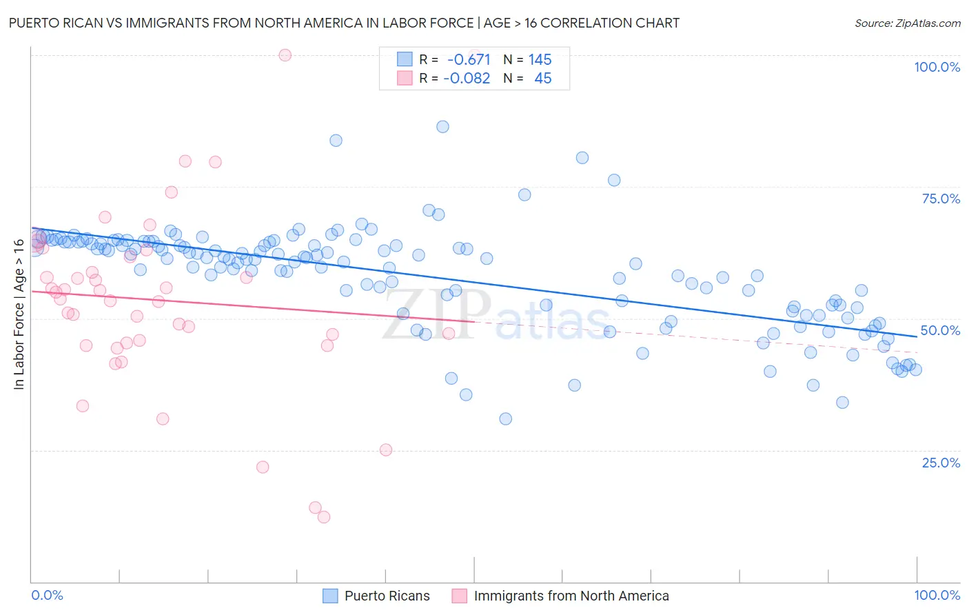 Puerto Rican vs Immigrants from North America In Labor Force | Age > 16