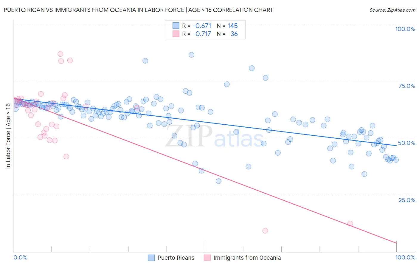 Puerto Rican vs Immigrants from Oceania In Labor Force | Age > 16