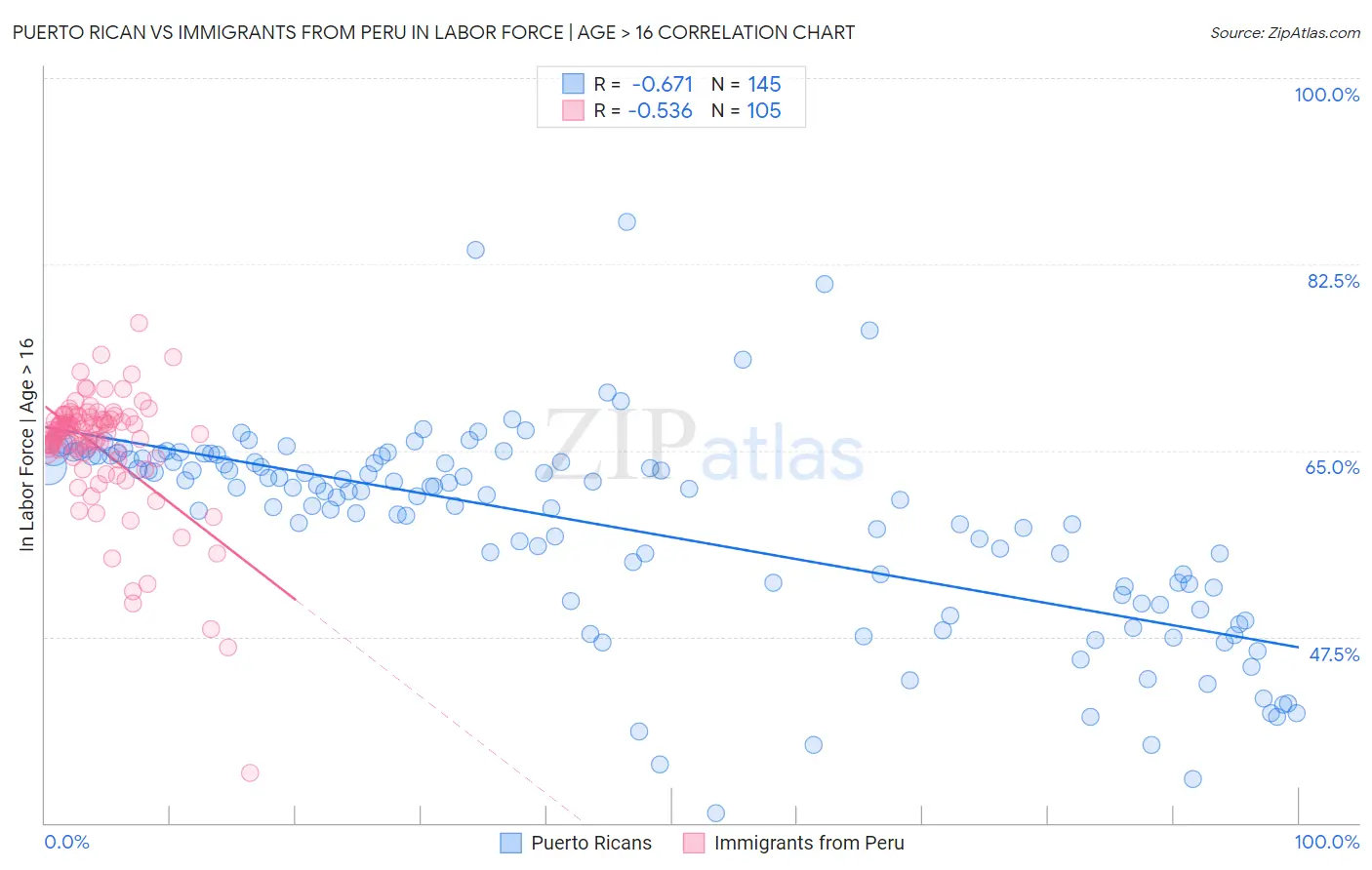 Puerto Rican vs Immigrants from Peru In Labor Force | Age > 16