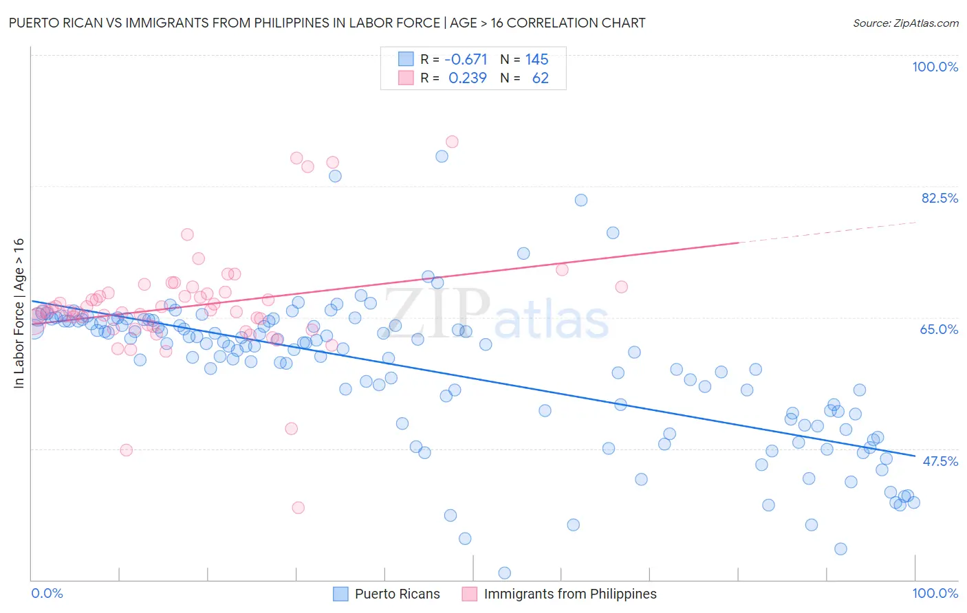 Puerto Rican vs Immigrants from Philippines In Labor Force | Age > 16