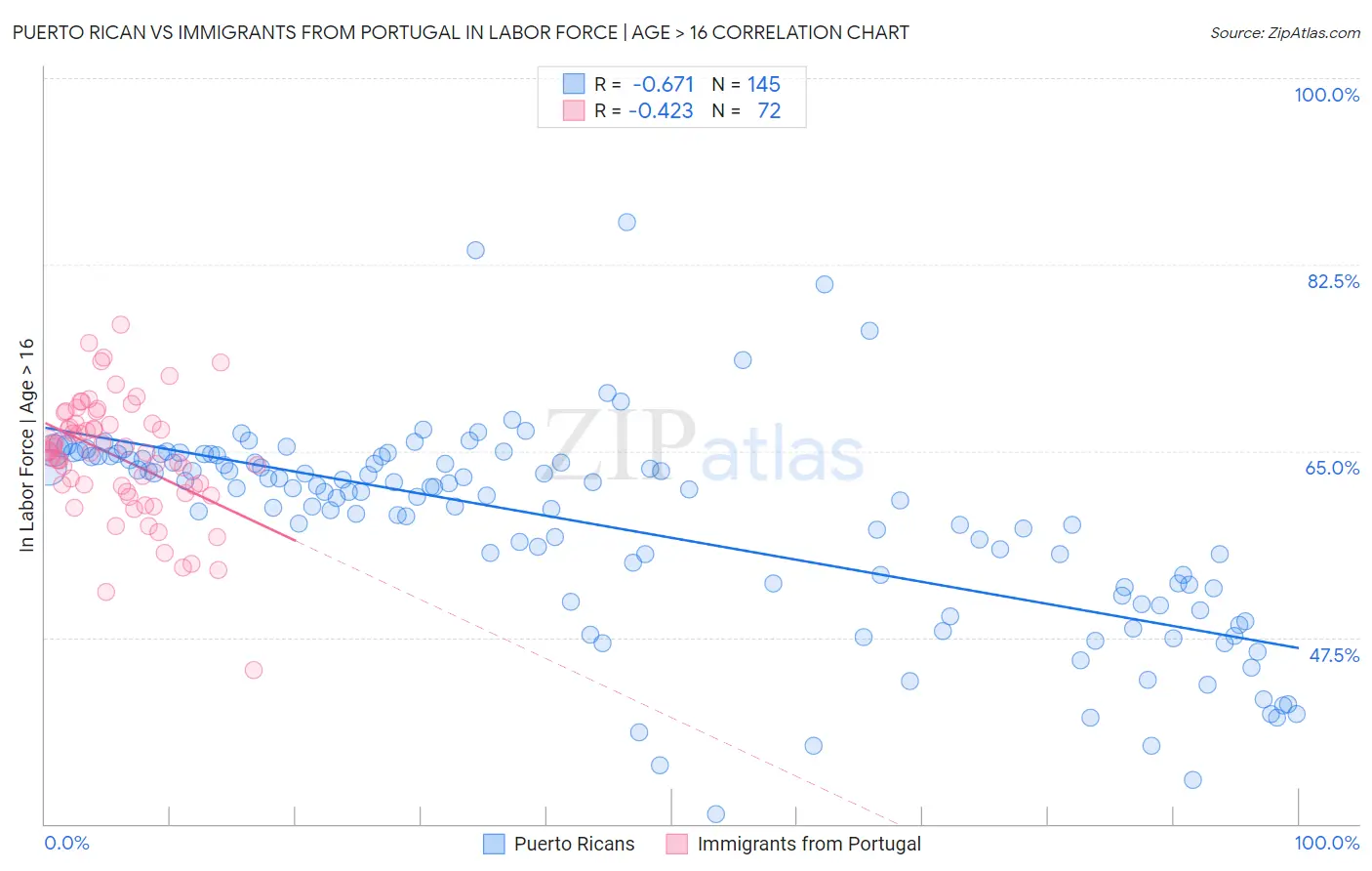 Puerto Rican vs Immigrants from Portugal In Labor Force | Age > 16