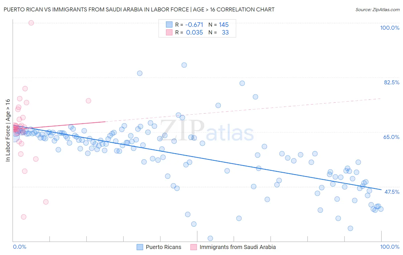 Puerto Rican vs Immigrants from Saudi Arabia In Labor Force | Age > 16