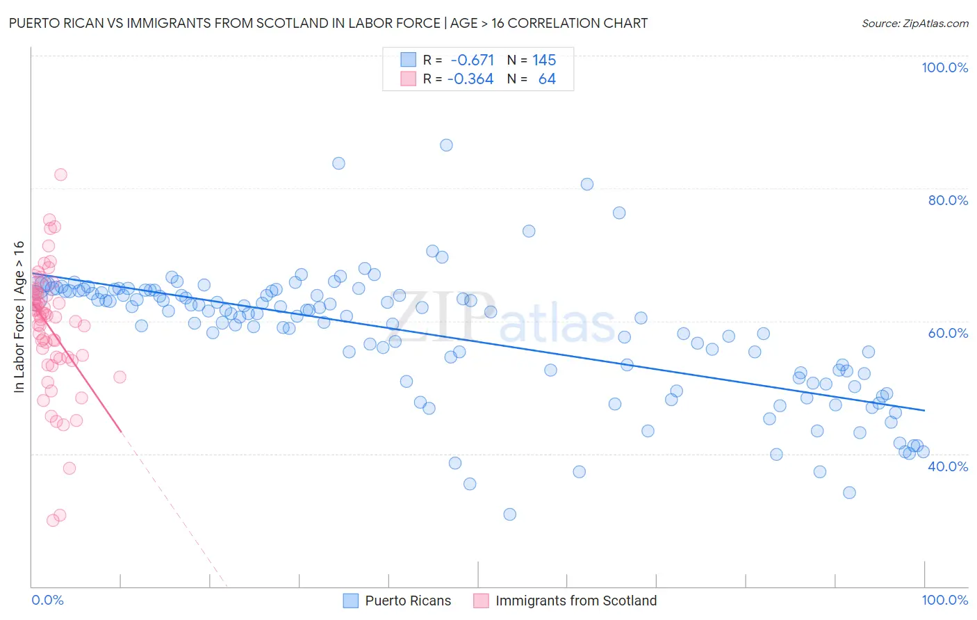 Puerto Rican vs Immigrants from Scotland In Labor Force | Age > 16