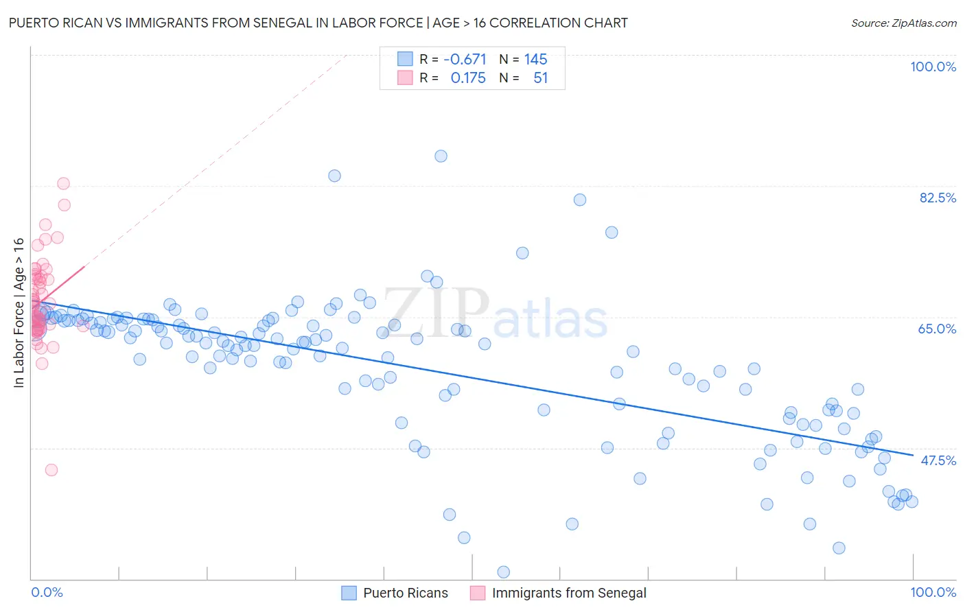 Puerto Rican vs Immigrants from Senegal In Labor Force | Age > 16